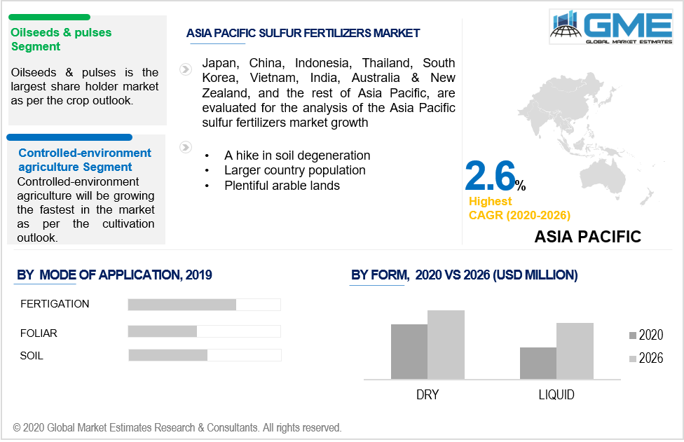 asia pacific sulfur fertilizers market